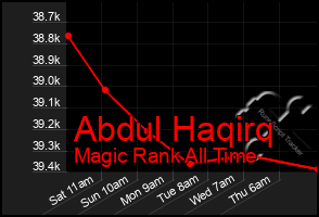 Total Graph of Abdul Haqirq