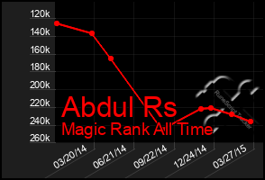 Total Graph of Abdul Rs