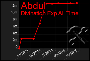 Total Graph of Abdul