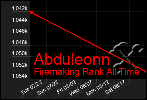 Total Graph of Abduleonn