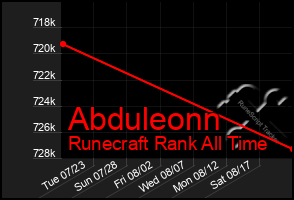 Total Graph of Abduleonn