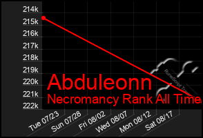 Total Graph of Abduleonn