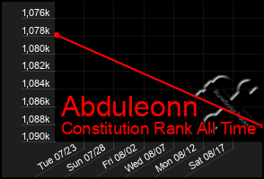 Total Graph of Abduleonn