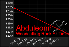 Total Graph of Abduleonn