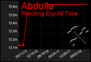 Total Graph of Abdulla