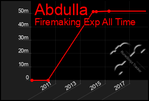 Total Graph of Abdulla