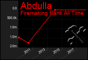 Total Graph of Abdulla