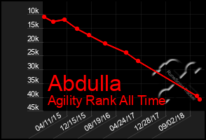 Total Graph of Abdulla