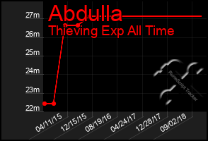 Total Graph of Abdulla