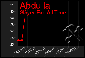 Total Graph of Abdulla