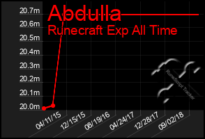 Total Graph of Abdulla