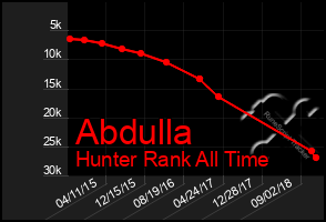 Total Graph of Abdulla