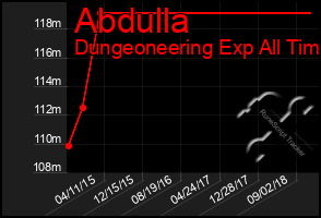 Total Graph of Abdulla