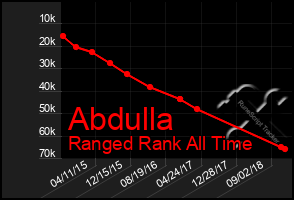 Total Graph of Abdulla