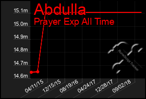 Total Graph of Abdulla