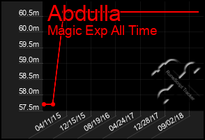 Total Graph of Abdulla