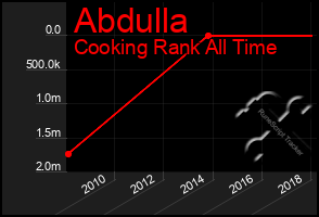 Total Graph of Abdulla