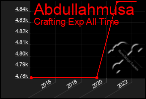 Total Graph of Abdullahmusa