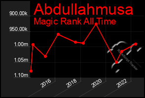Total Graph of Abdullahmusa
