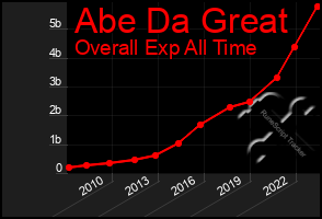 Total Graph of Abe Da Great