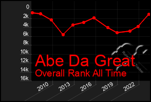 Total Graph of Abe Da Great