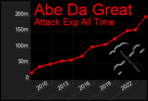 Total Graph of Abe Da Great