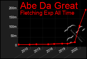 Total Graph of Abe Da Great