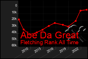 Total Graph of Abe Da Great