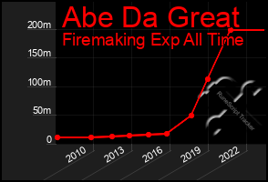 Total Graph of Abe Da Great