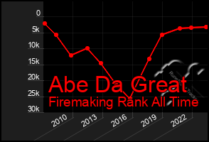 Total Graph of Abe Da Great