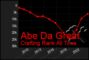 Total Graph of Abe Da Great