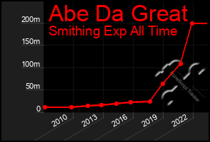 Total Graph of Abe Da Great