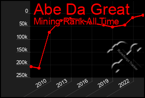 Total Graph of Abe Da Great