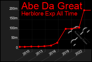 Total Graph of Abe Da Great