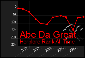 Total Graph of Abe Da Great