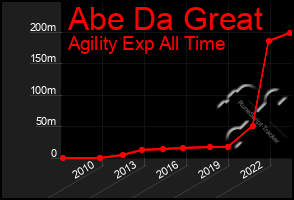 Total Graph of Abe Da Great