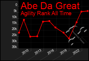 Total Graph of Abe Da Great