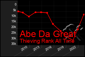 Total Graph of Abe Da Great