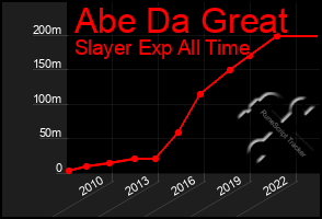 Total Graph of Abe Da Great