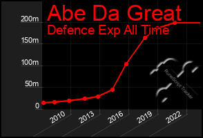 Total Graph of Abe Da Great