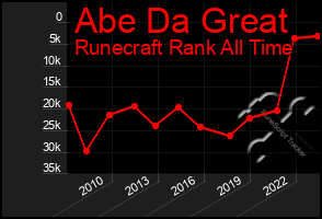 Total Graph of Abe Da Great