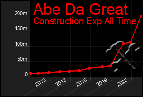 Total Graph of Abe Da Great