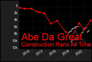 Total Graph of Abe Da Great