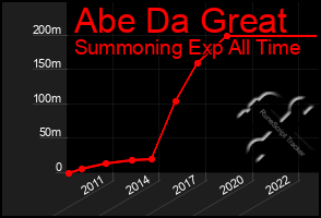 Total Graph of Abe Da Great