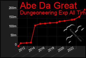 Total Graph of Abe Da Great