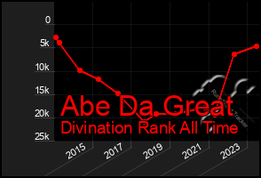 Total Graph of Abe Da Great