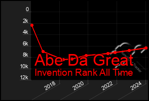 Total Graph of Abe Da Great