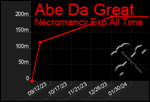 Total Graph of Abe Da Great