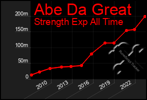 Total Graph of Abe Da Great