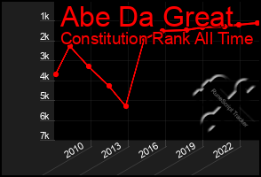 Total Graph of Abe Da Great